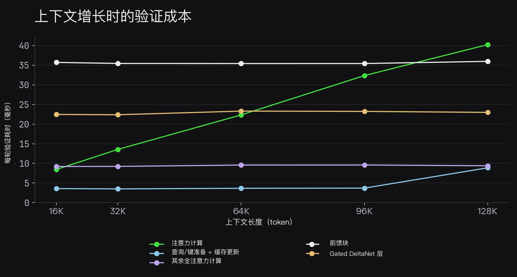 token 验证期间每轮 GPU 耗时，按注意力、前馈和 Gated DeltaNet 分解。