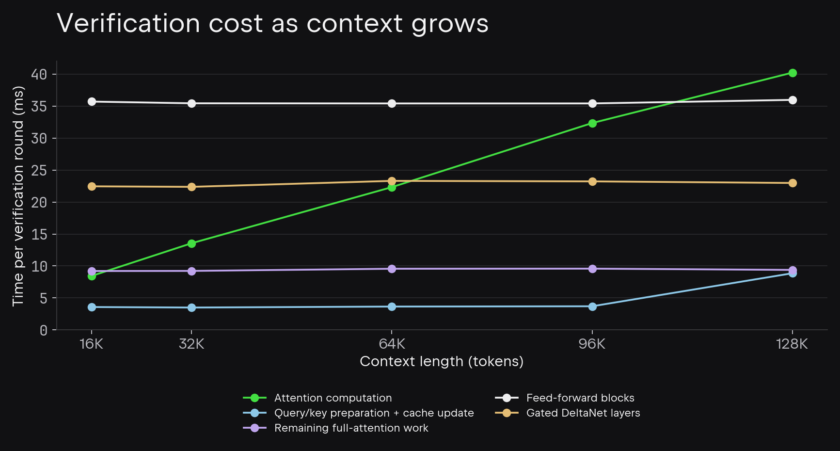GPU time per round during token verification, broken down by attention, feed-forward, and Gated DeltaNet.