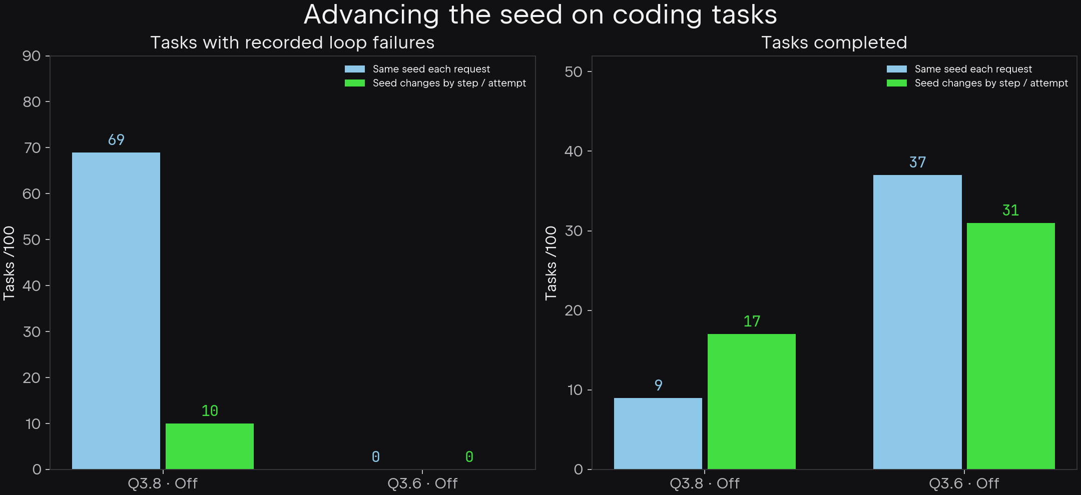 Effect of reusing the same random seed on evaluation results.