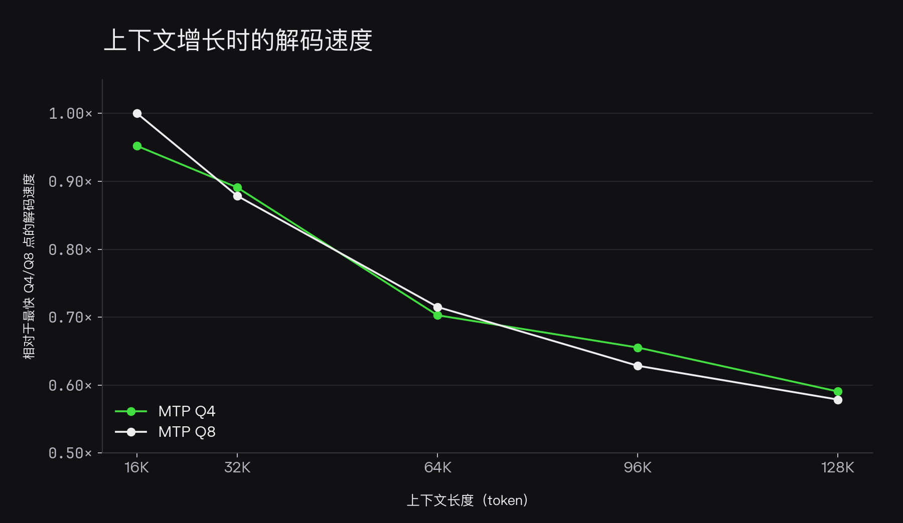Q4 与 Q8 MTP head 在不同上下文长度下的解码速度。