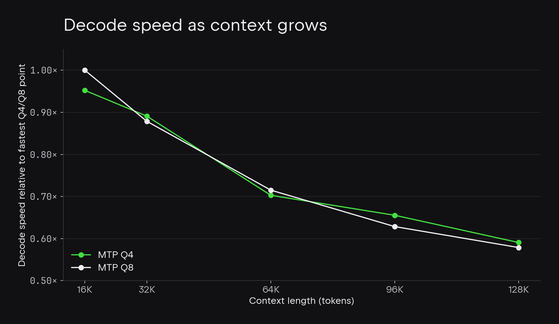 Q4 versus Q8 MTP head decode speed across context sizes.