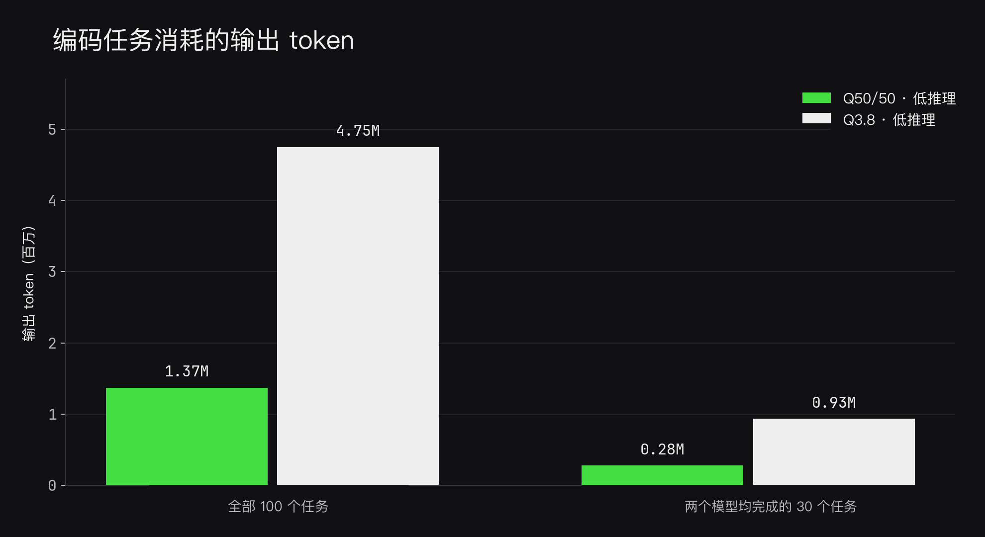 两个模型都完成的 30 个任务所使用的输出 token：混合模型与 Qwen3.8 对比。