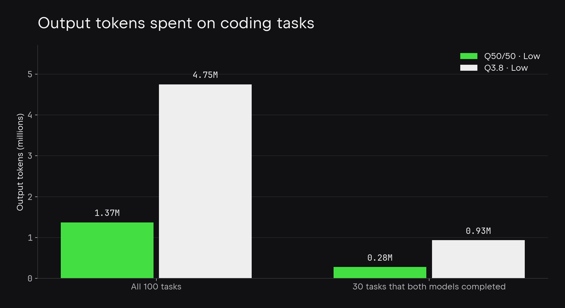 Output tokens on the 30 tasks completed by both models: blend versus Qwen3.8.