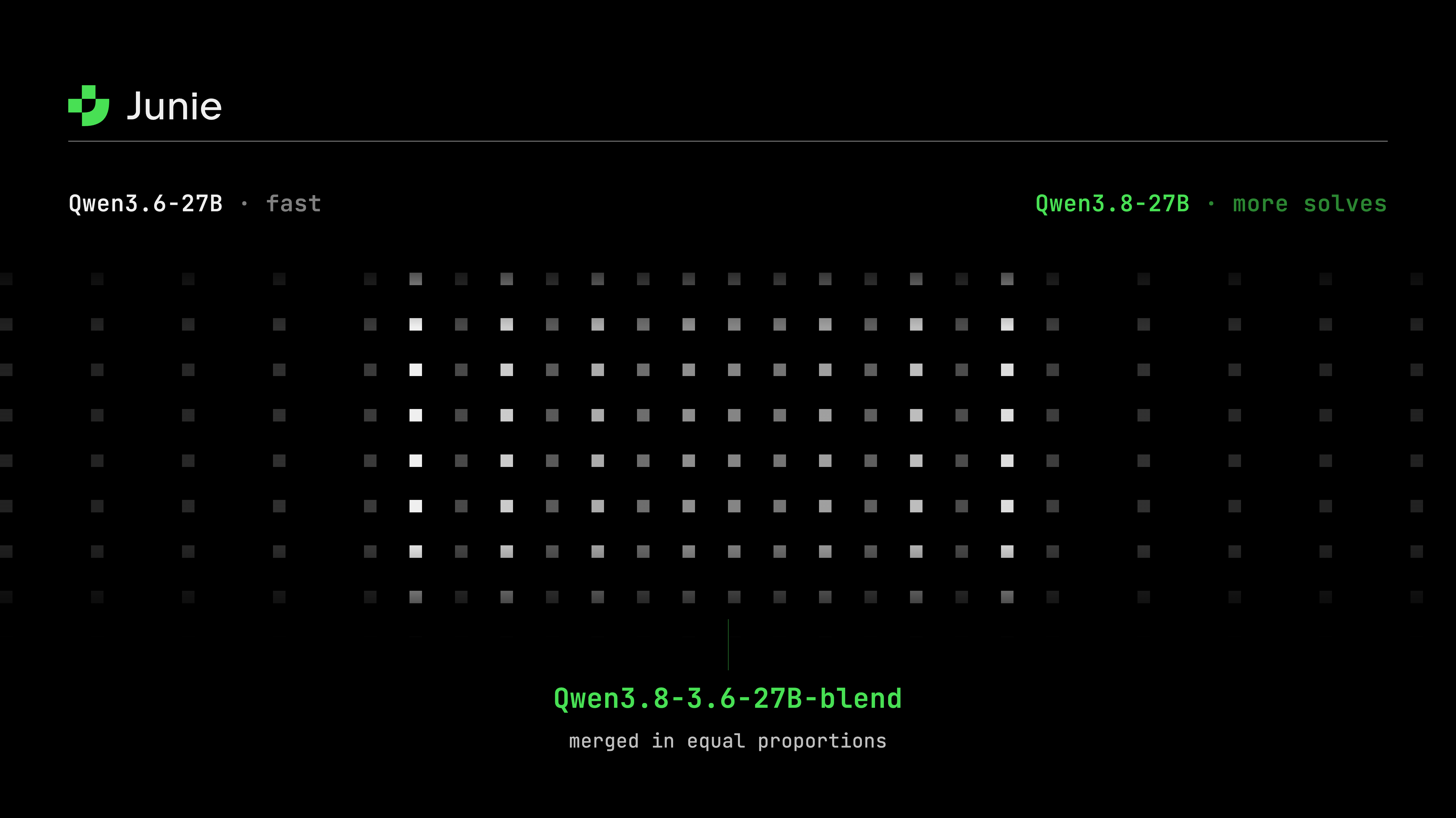 Two models merged in equal proportions: Qwen3.8-3.6-27B-blend More solves than Qwen3.6, 71% fewer output tokens than Qwen3.8.