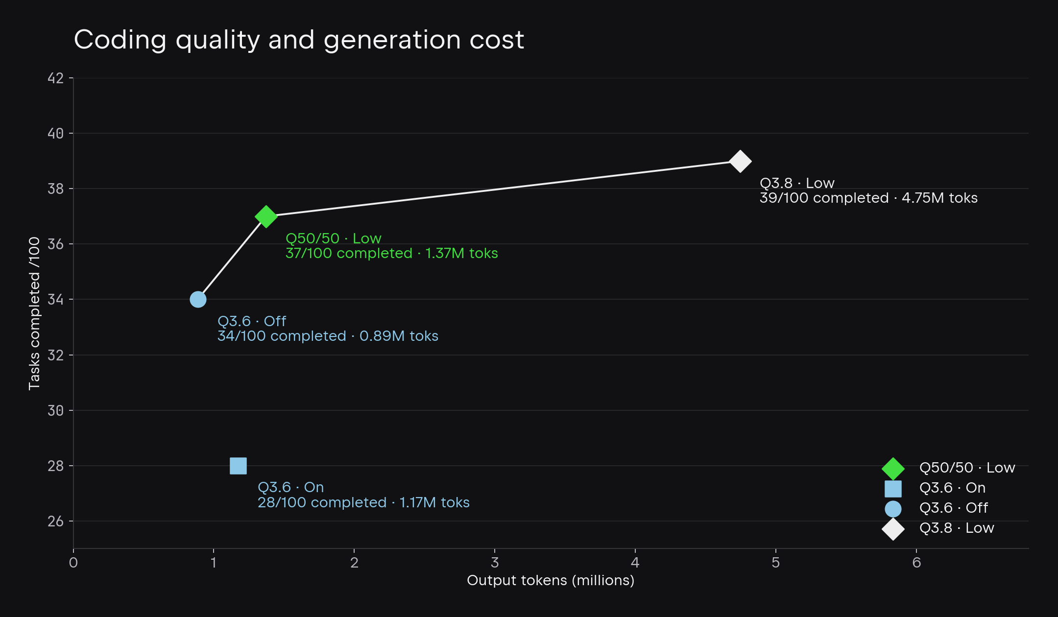Tasks completed and output tokens: blend model vs Qwen3.6 vs Qwen3.8 on the 100-task internal benchmark.