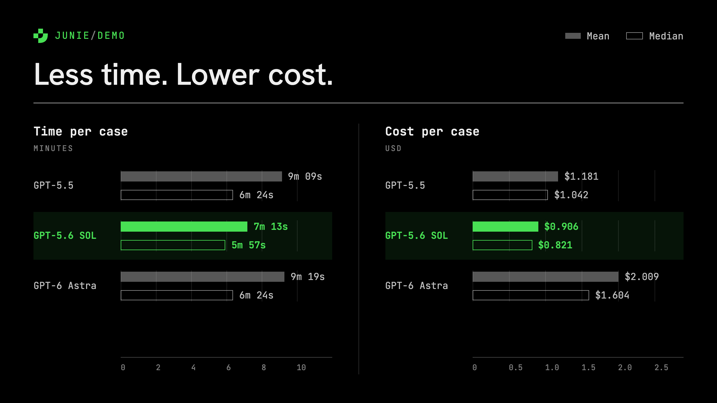 Chart comparing average time and cost per demo run across GPT-5.6 SOL, GPT-6 Astra, and GPT-5.5 over 22 internal scenarios, with GPT-5.6 SOL showing the lowest average time and cost.