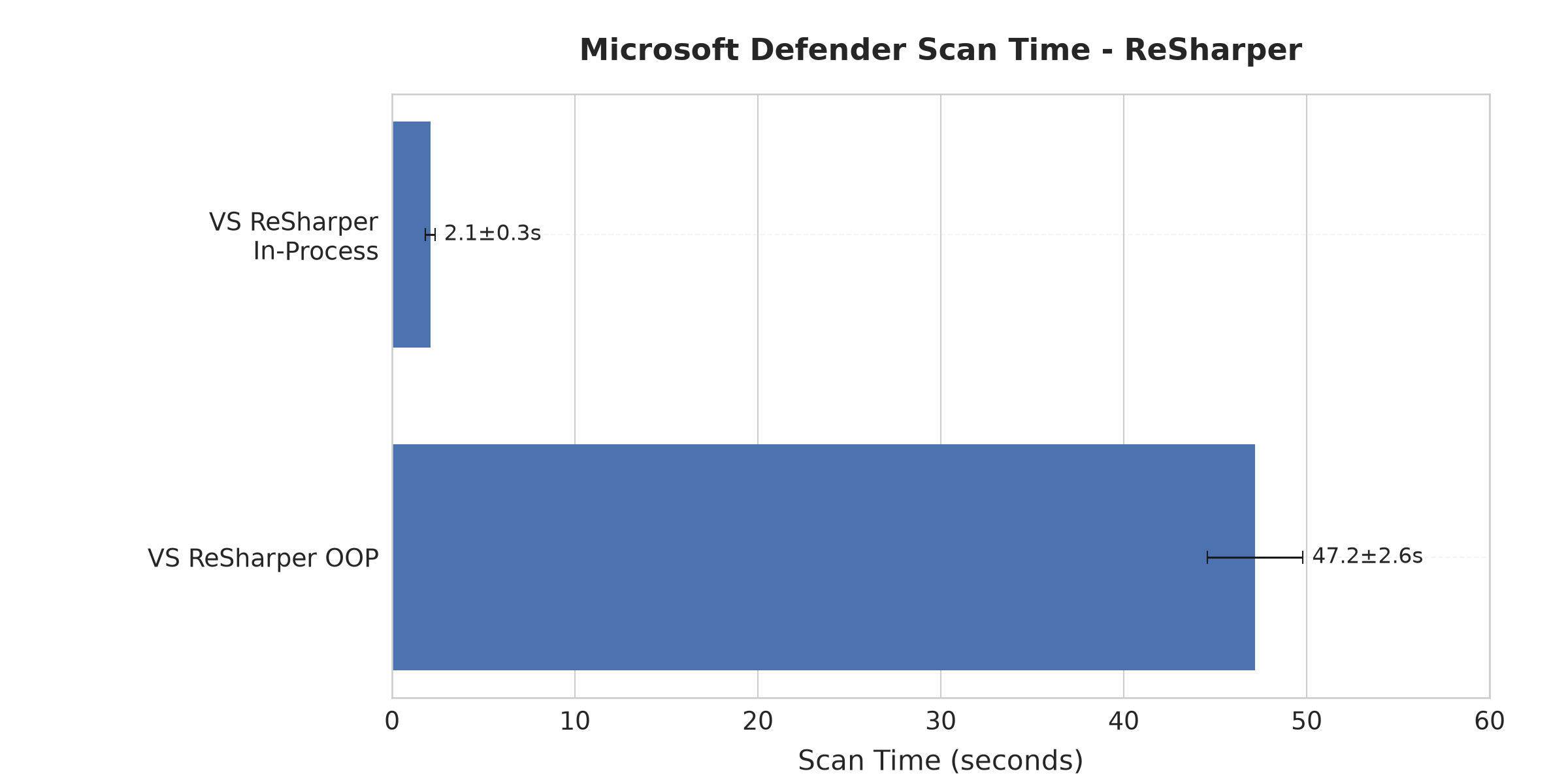 Microsoft Defender Scan Time chart comparing Visual Studio with ReSharper In-Process (quick scan of 2s) and Visual Studio ReSharper OOP (longer scan of nearly 50s) discovered during initial investigation.