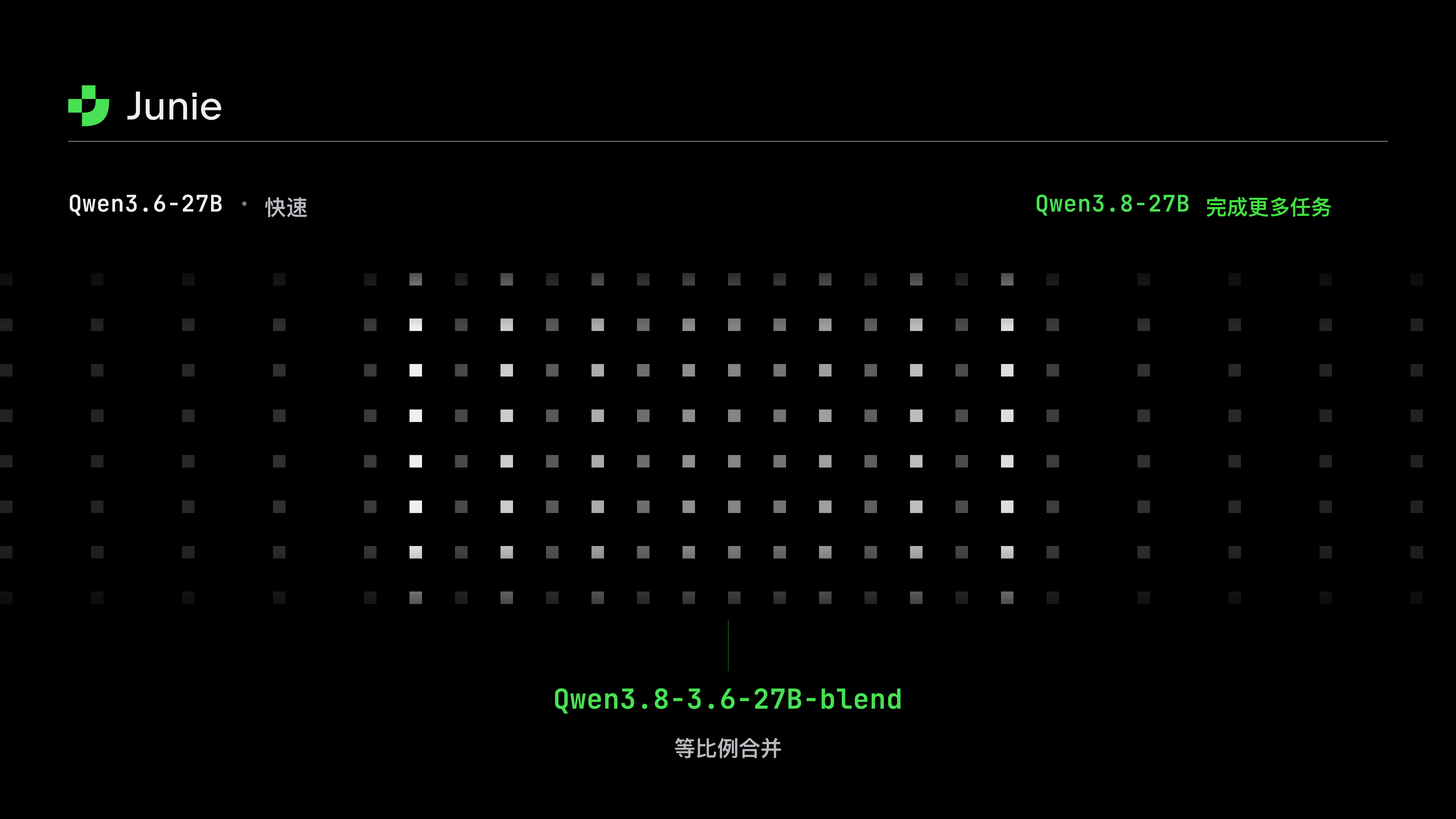 两个模型按相同比例合并:Qwen3.8-3.6-27B-blend 完成的任务多于 Qwen3.6,输出 token 比 Qwen3.8 少 71%。
