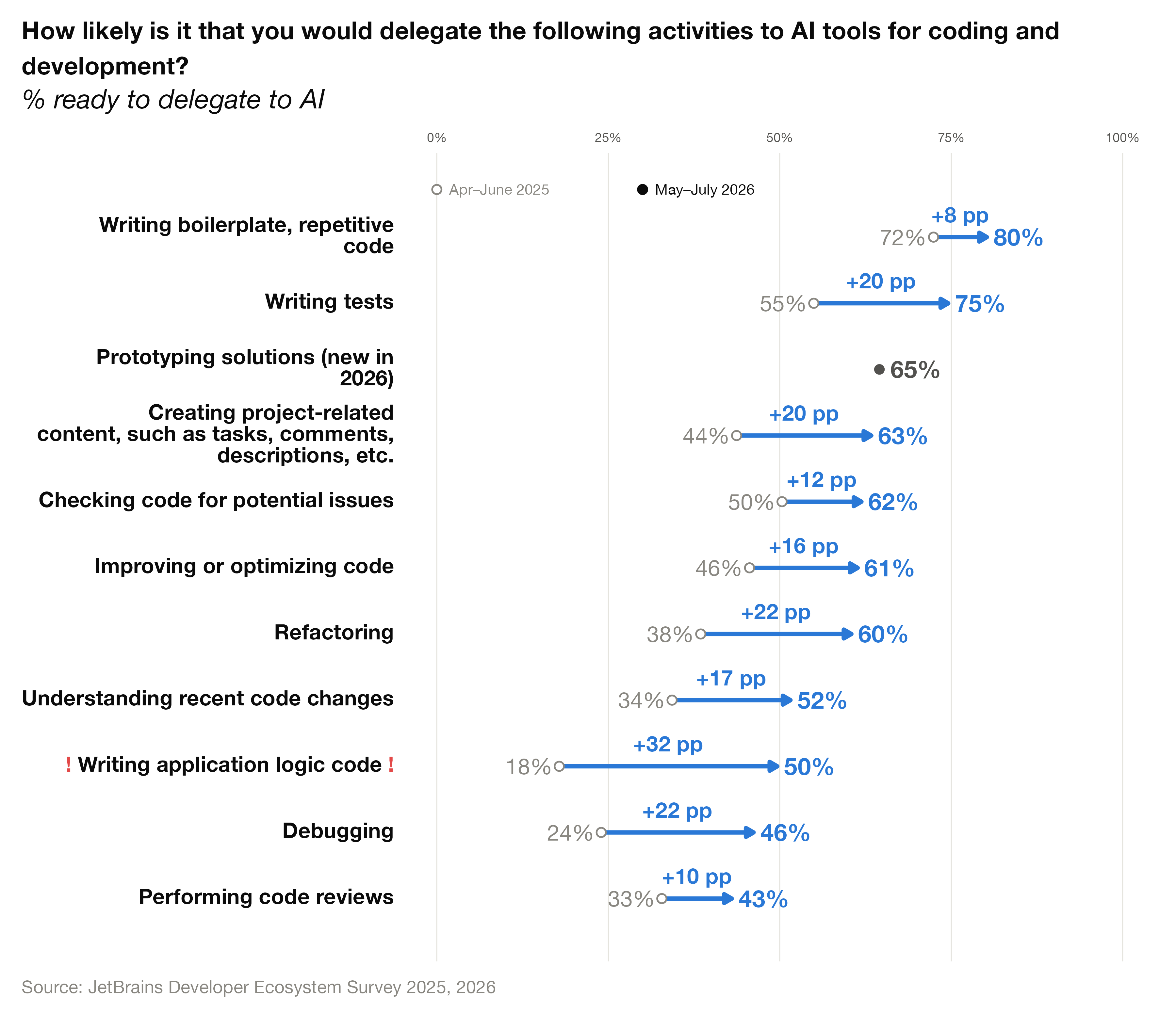 Dynamics of Sentiment and Attitudes Toward AI Among Developers