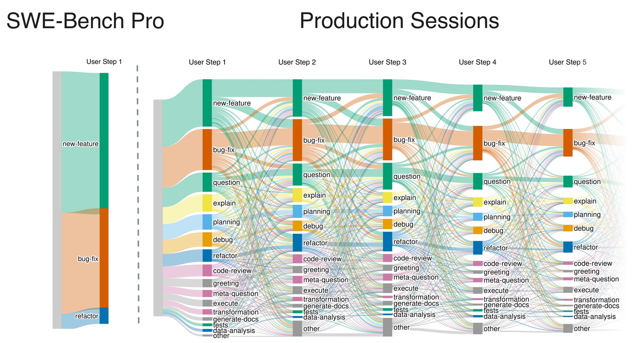 Coding-Agent Benchmarks Should Match Their Users’ Task Flows